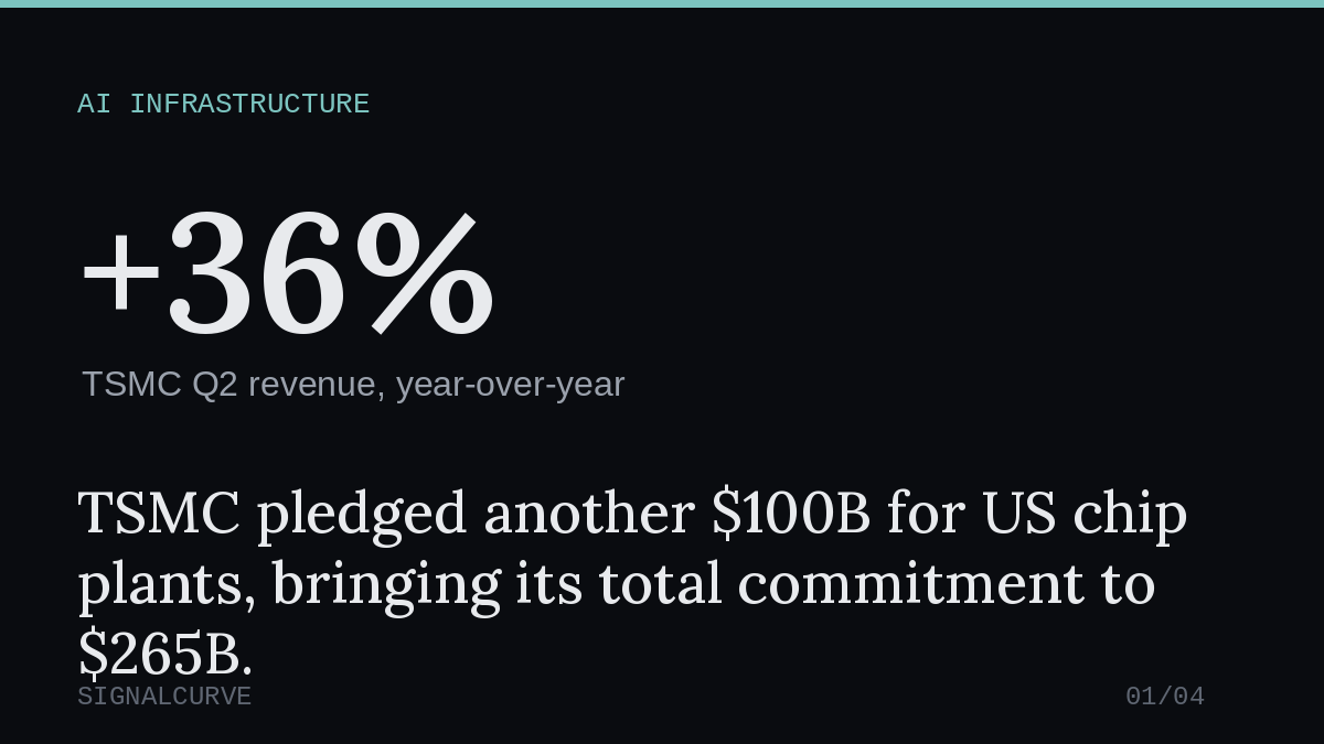 TSMC pledged another $100B for US chip plants, bringing its total commitment to $265B. Q2 revenue up 36% year over year.