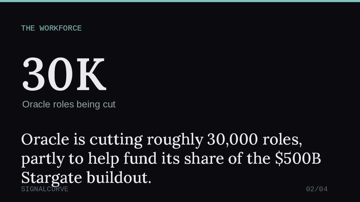 Oracle is cutting roughly 30,000 roles, partly to help fund its share of the $500B Stargate buildout.
